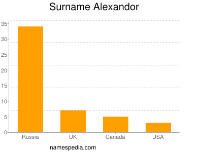 Surname Alexandor