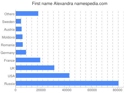Given name Alexandra