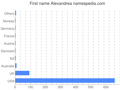Given name Alexandrea