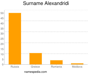 Surname Alexandridi