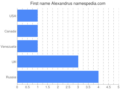 Given name Alexandrus