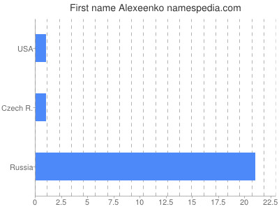 Given name Alexeenko