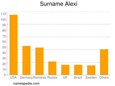 Surname Alexi