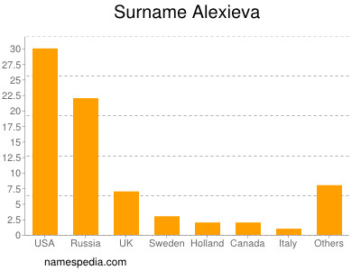 Surname Alexieva