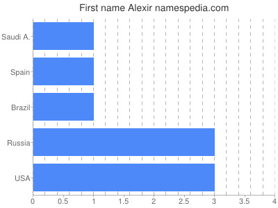 Given name Alexir