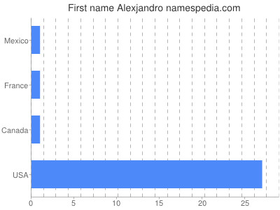 Given name Alexjandro