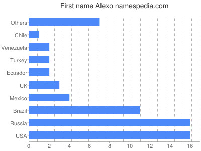 Given name Alexo