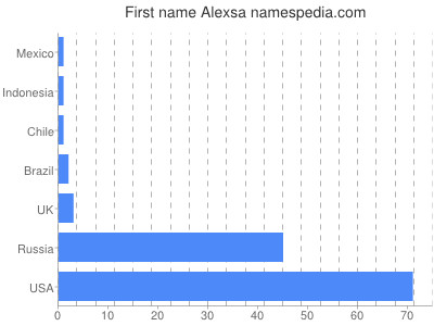 Given name Alexsa