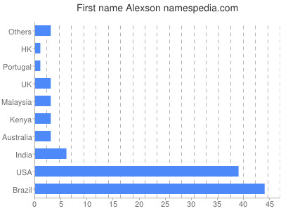 Given name Alexson
