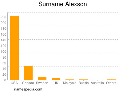 Surname Alexson