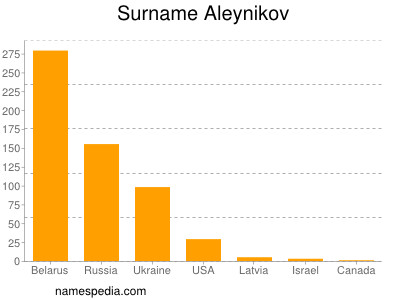 Surname Aleynikov