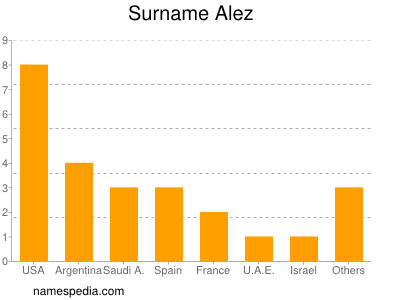 Surname Alez