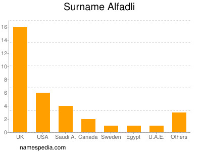 Surname Alfadli