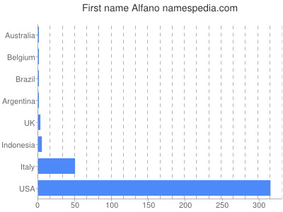 Given name Alfano