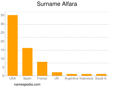Surname Alfara