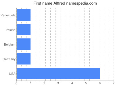 Given name Alffred