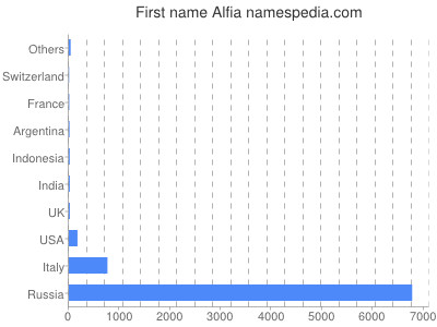 Given name Alfia