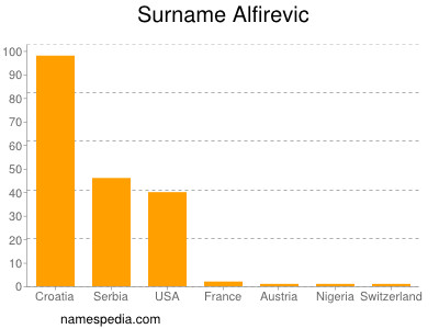 Surname Alfirevic