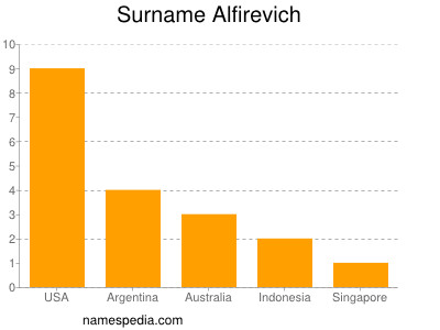 Surname Alfirevich