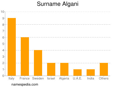 Surname Algani