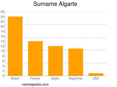 Surname Algarte