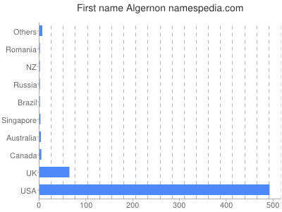 Given name Algernon