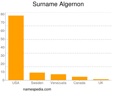 Surname Algernon