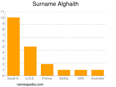 Surname Alghaith