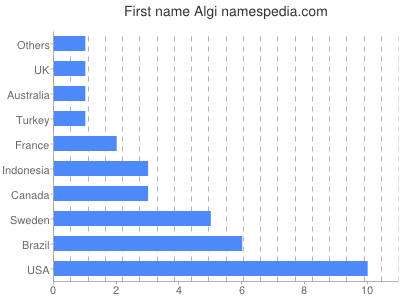 Given name Algi