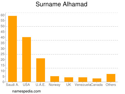 Surname Alhamad