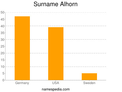 Surname Alhorn
