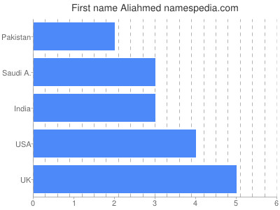 Given name Aliahmed
