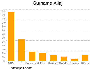 Surname Aliaj