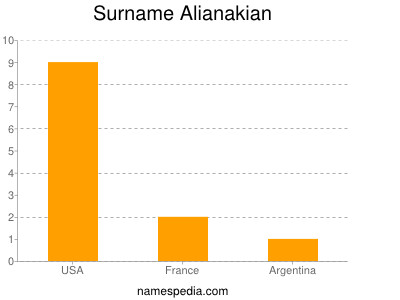Surname Alianakian