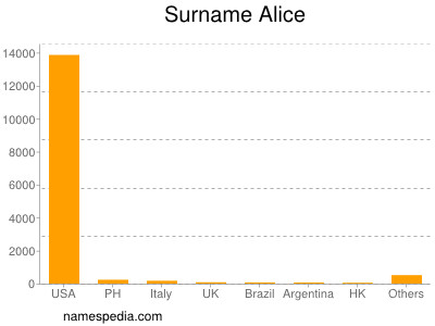 Surname Alice