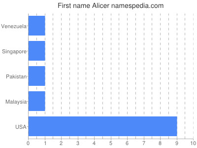 Given name Alicer