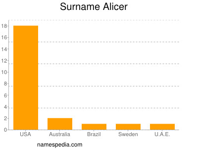 Surname Alicer