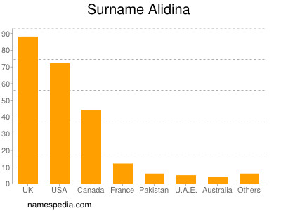 Surname Alidina