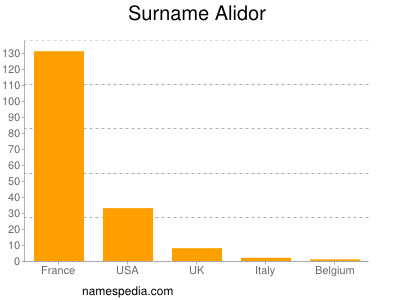 Surname Alidor