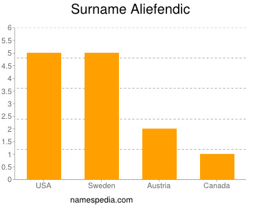 Surname Aliefendic