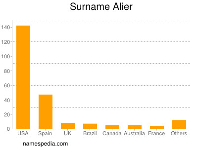 Surname Alier