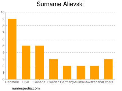 Surname Alievski