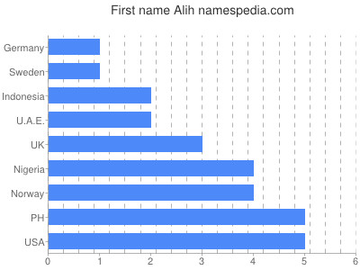 Given name Alih