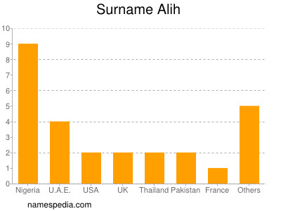 Surname Alih