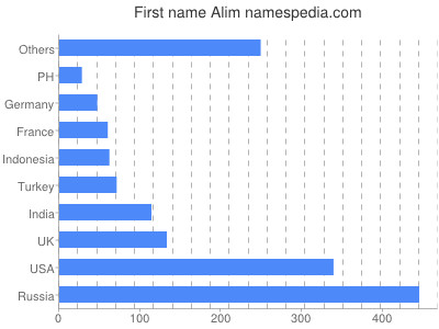 Given name Alim