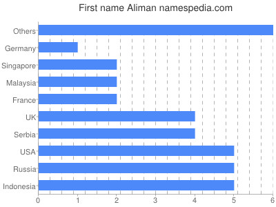 Given name Aliman