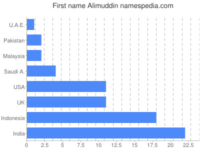 Given name Alimuddin