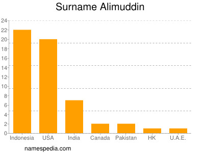 Surname Alimuddin
