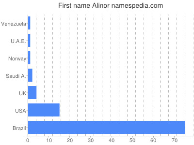 Given name Alinor