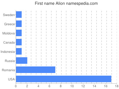 Given name Alion